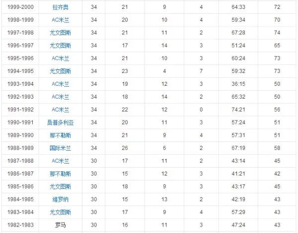 历届意甲冠军是什么？