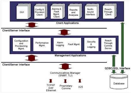 网元的网元管理系统
