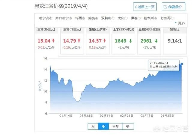 2018年下半年生猪价格走势
