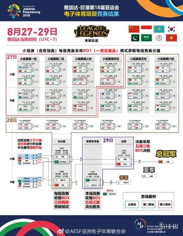 2018亚运会电竞奖牌榜公布：中国队2金1银位列第一