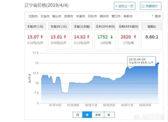 2018年下半年生猪价格走势