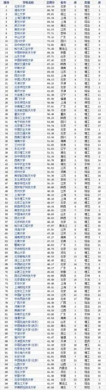 中国名牌大学排名