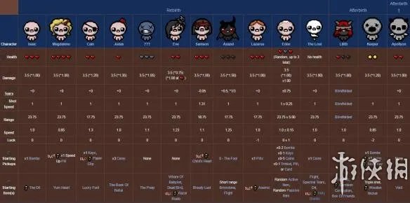 《以撒的结合：胎衣》全角色一览