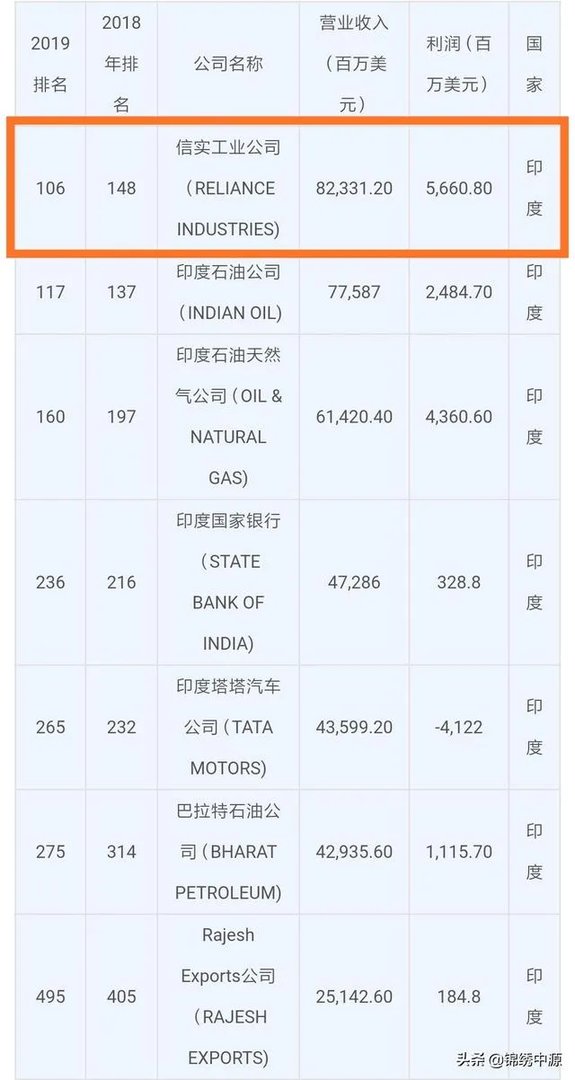 日本三菱集团、印度信实集团和韩国三星哪个厉害？
