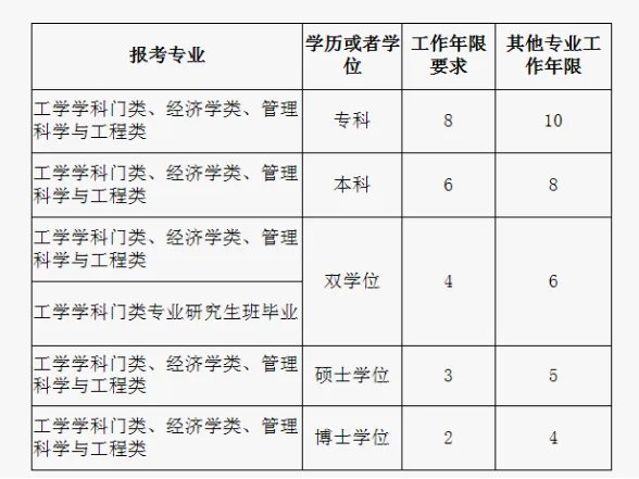 咨询工程师是做什么的？咨询工程师报考条件是什么？