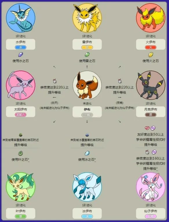 剑盾伊布进化条件