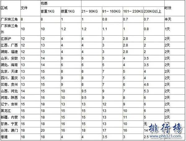 快递费用怎么算?2018快递费用价格表