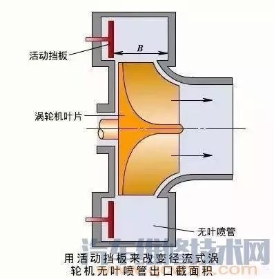 汽车涡轮增压系统（图解）