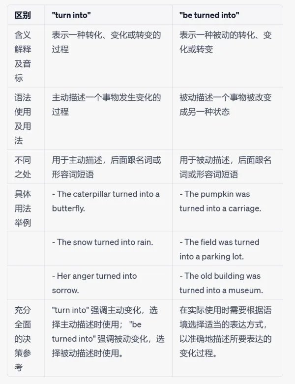 turninto和beturnedinto的区别