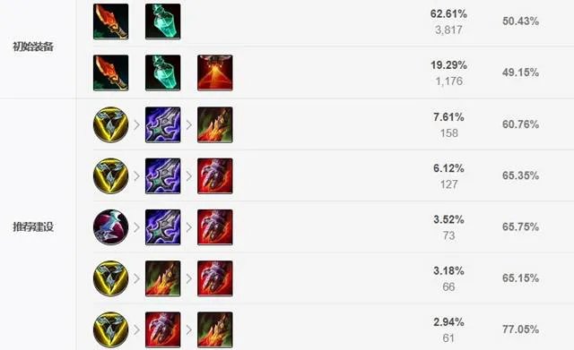 LOLS12赵信出装推荐