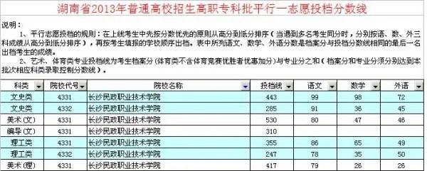 湖南民政录取分数线多少？