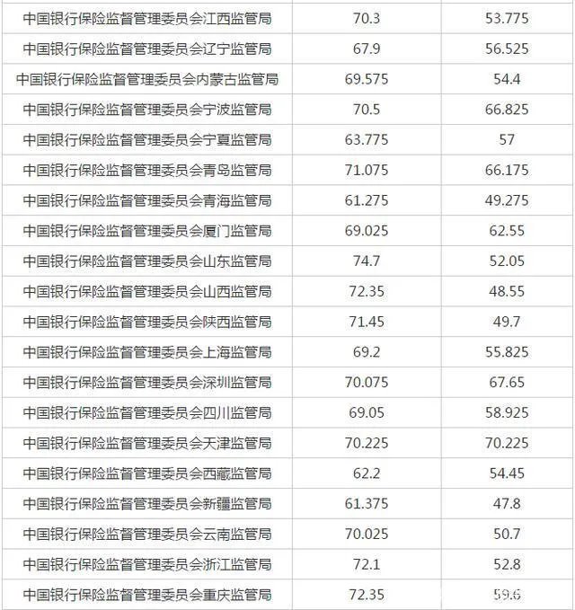 2021年国考笔试合格分数线是多少？