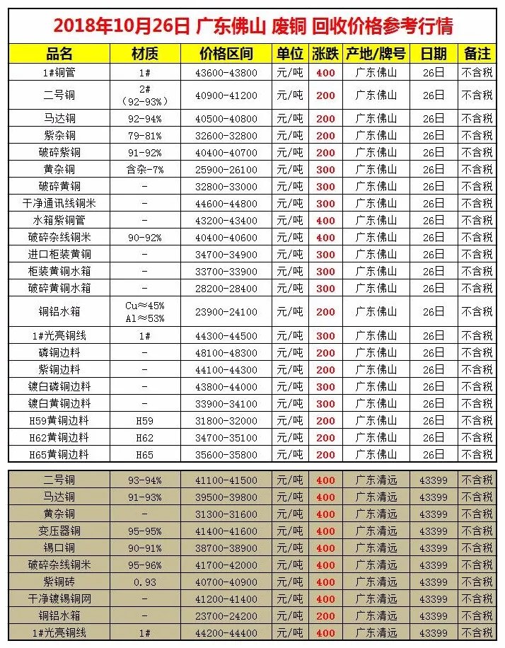东莞废铜回收价格是多少钱每吨？