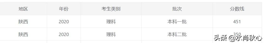 陕西理工大学的一本分数线多少？