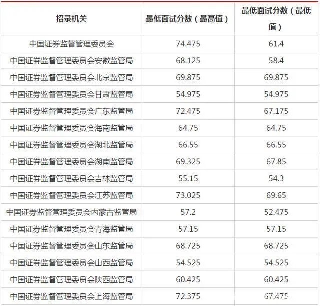 2021年国考笔试合格分数线是多少？