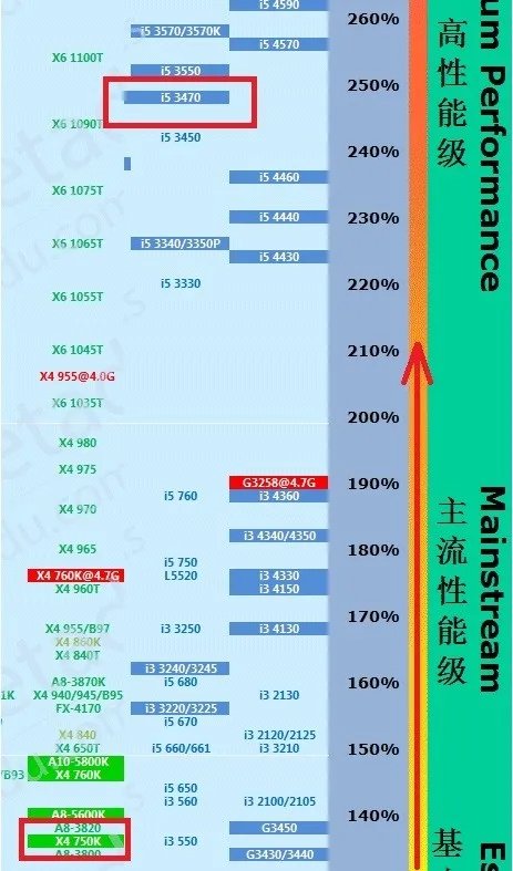 CPU AMD750K和酷睿i5-3470 哪个更好