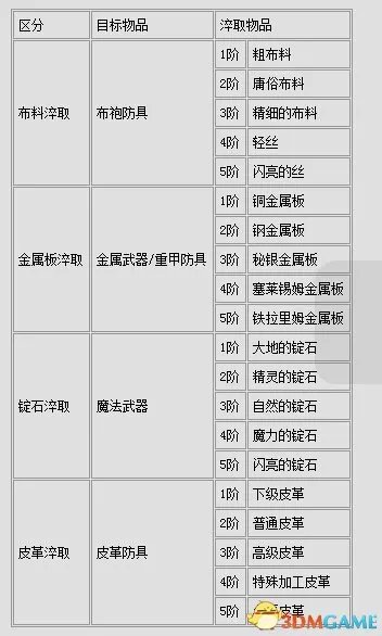 Tera神谕之战 淬取系统图文介绍 怎么淬取