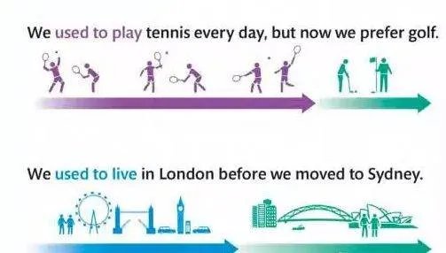 be used to和used todo有什么区别