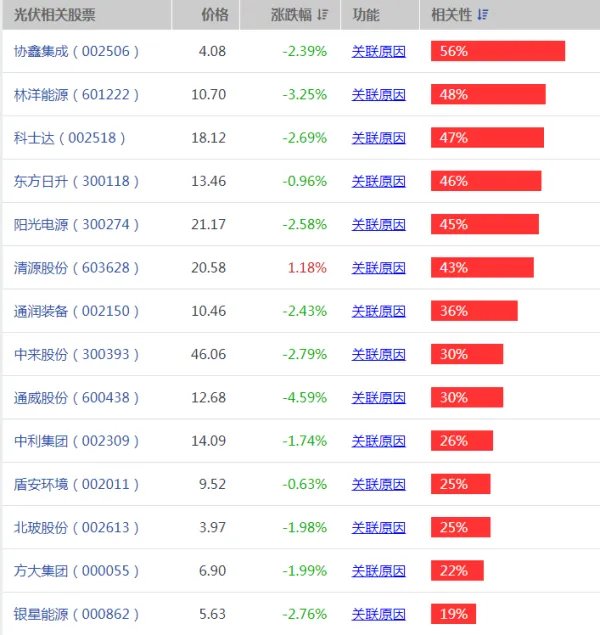光伏概念股龙头一览表 光伏概念股有哪些
