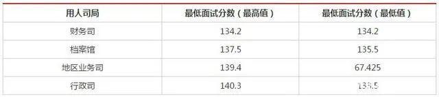 2021年国考笔试合格分数线是多少？