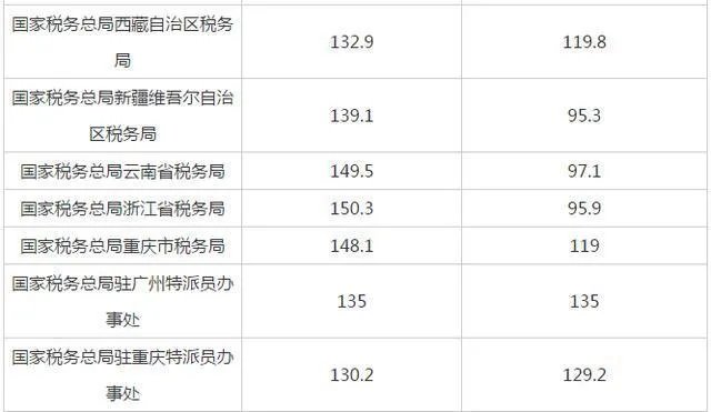2021年国考笔试合格分数线是多少？