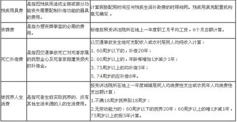 交通事故赔偿标准表(2022),2022交通事故赔偿材料有哪些?