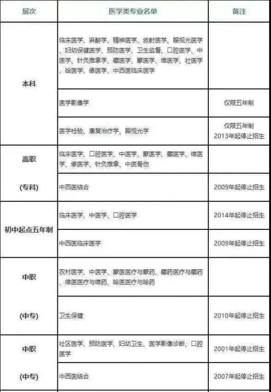 执业医师考试报名时间和报名条件？