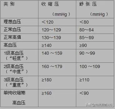 血压100到160危险吗？