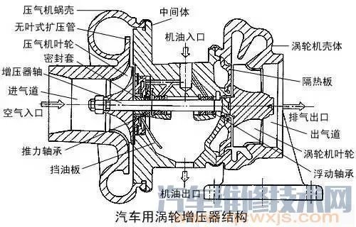 汽车涡轮增压系统（图解）
