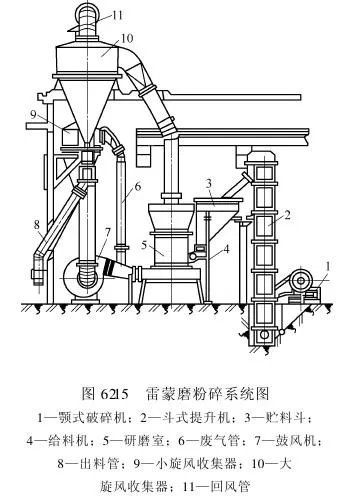 雷蒙机的技术参数