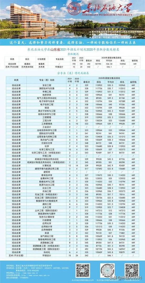 2021年东北石油大学在山东省招分数线是多少？
