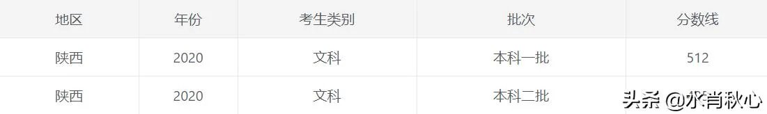 陕西理工大学的一本分数线多少？