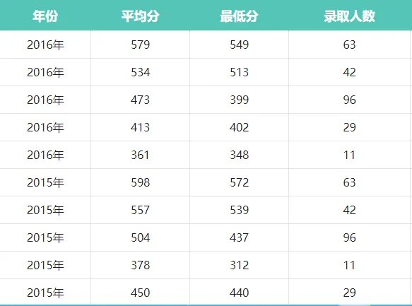 中国民航大学有专科吗 历年录取分数线是多少