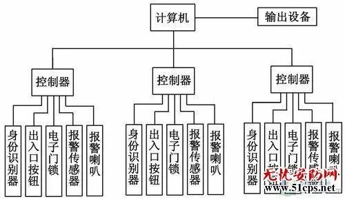 门禁控制系统的基本功能