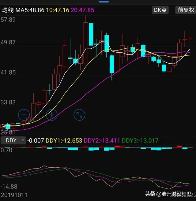 买入股票后，发现和自己预期不一样，你是怎么处理的？