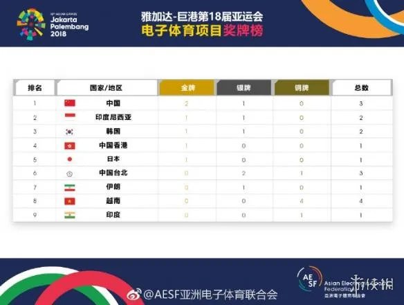 2018亚运会电竞奖牌榜公布：中国队2金1银位列第一
