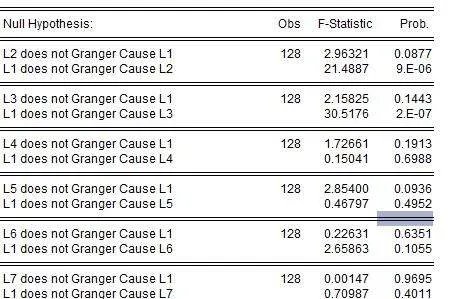 单位根检验、协整、格兰杰因果检验有什么关系？