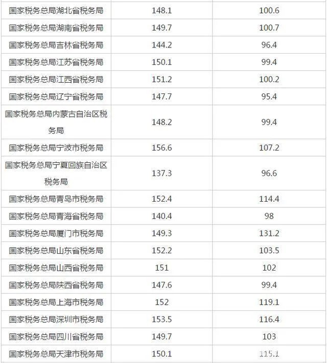 2021年国考笔试合格分数线是多少？
