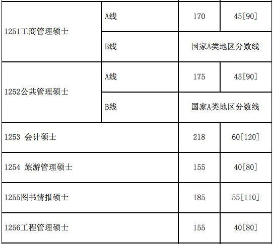 四川大学MBA分数线多少？