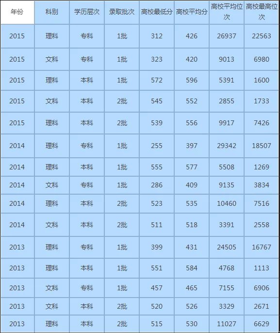 中国民航大学有专科吗 历年录取分数线是多少