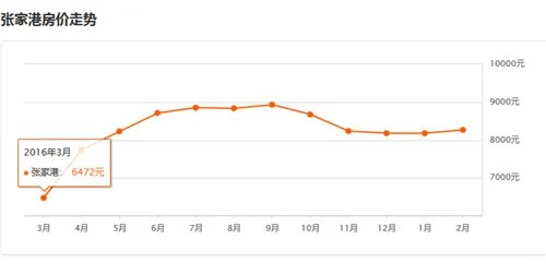 张家港市房价走势图   2017年张家港买房攻略