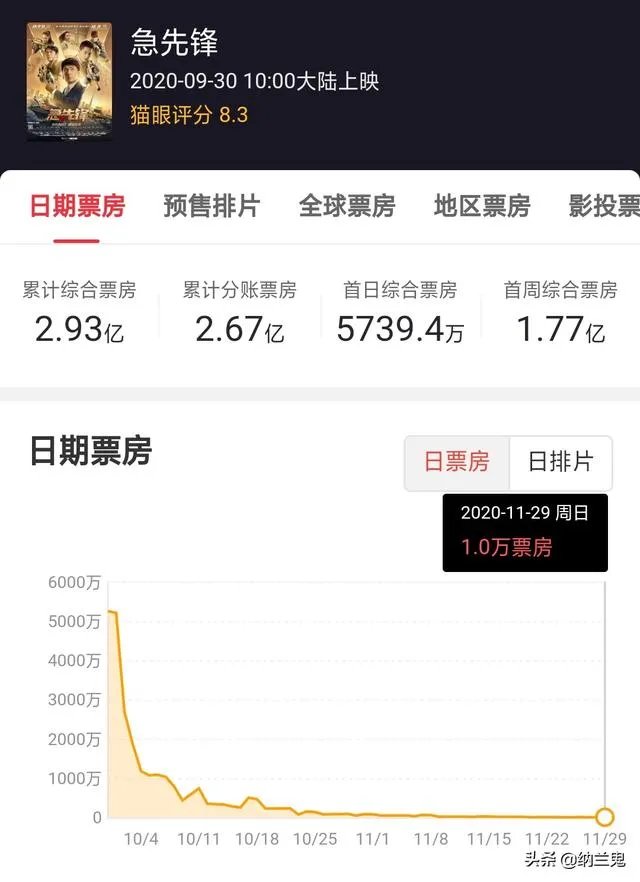 急先锋电影全球票房？