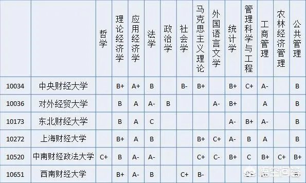 怎样评价中南财经政法大学与上海财经大学？