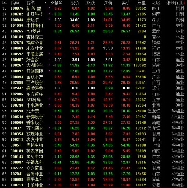 农林牧渔板块股票有哪些 农林牧渔股票一览表