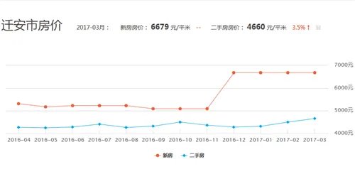 迁安房价走势图 2017年珍惜房价下降好时机