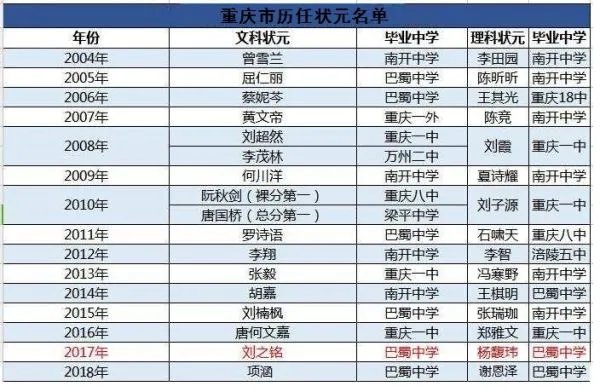 重庆历届高考状元名单
