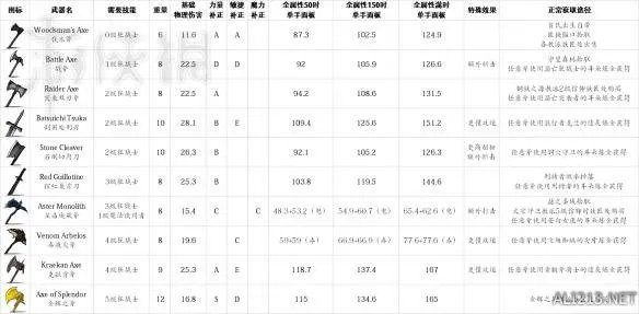 《盐和避难所》最全武器+道具属性数据+教派任务/奖励等图文全解析