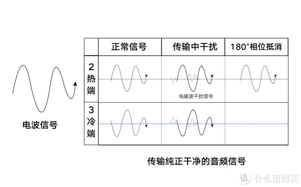 XLR卡侬平衡接口，你不知道的秘密？