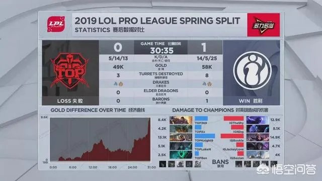 LPL半决赛IG首局将TOP打成人机，宁王三抓369，Shy哥起飞，如何评价？