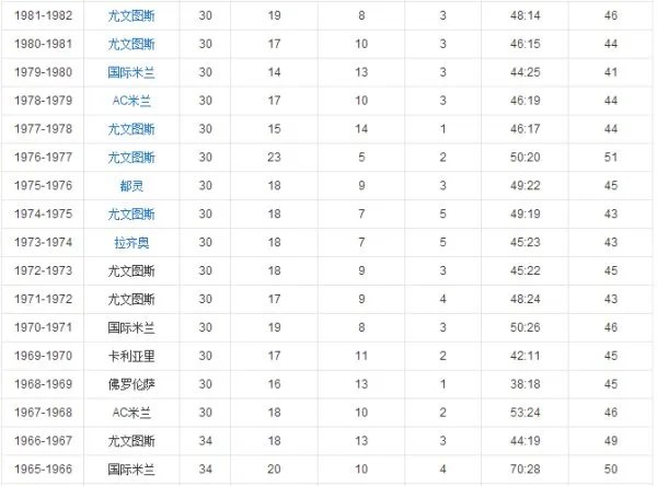 历届意甲冠军是什么？